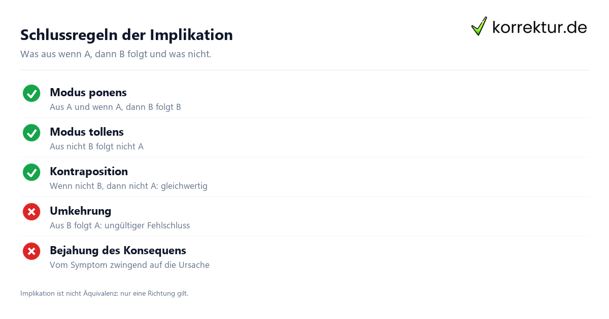 Schlussregeln der Implikation Implikation Bedeutung: Schlussregeln und Fehlschlüsse prüfen