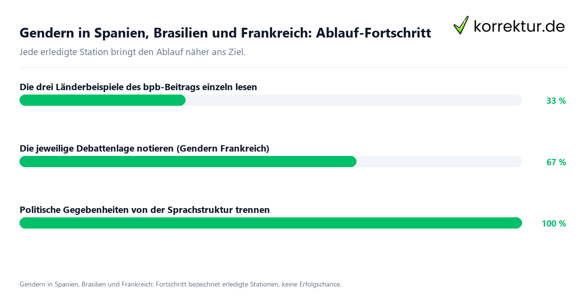 Fortschrittsbalken für die einzelnen Ablaufstationen zu Gendern in Spanien, Brasilien und Frankreich