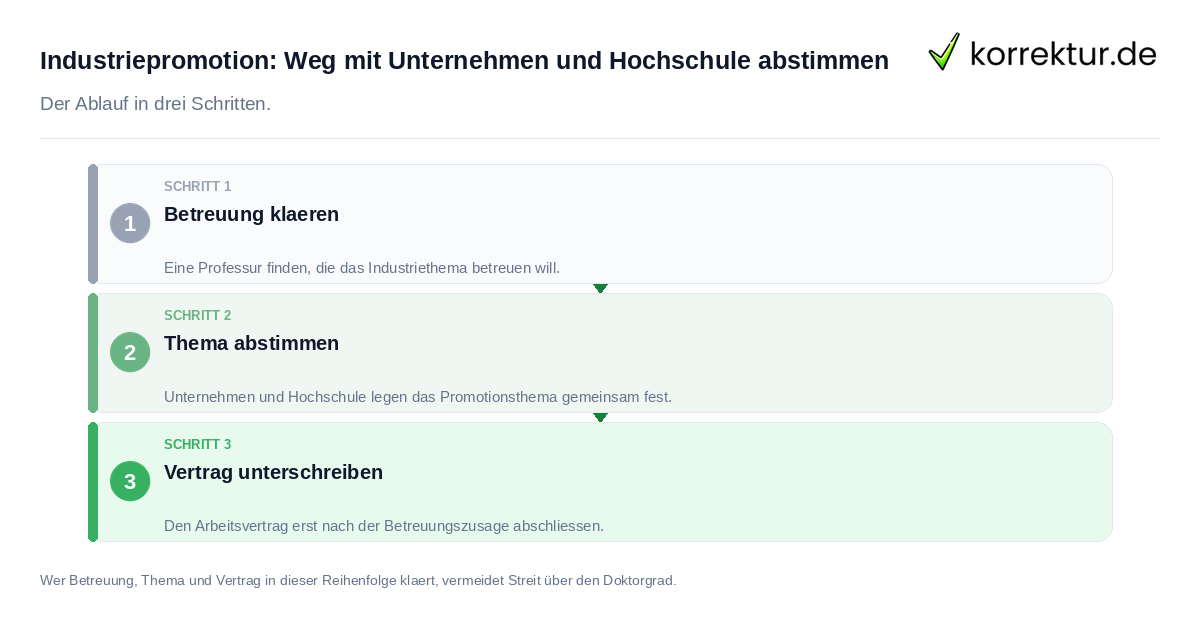 Industriepromotion: Weg mit Unternehmen und Hochschule abstimmen Industriepromotion: Weg mit Unternehmen und Hochschule abstimmen: der Ablauf in drei Schritten