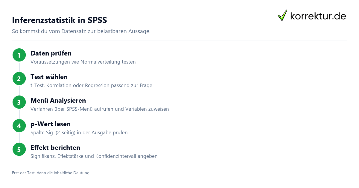 Inferenzielle Statistik in SPSS Schritt für Schritt