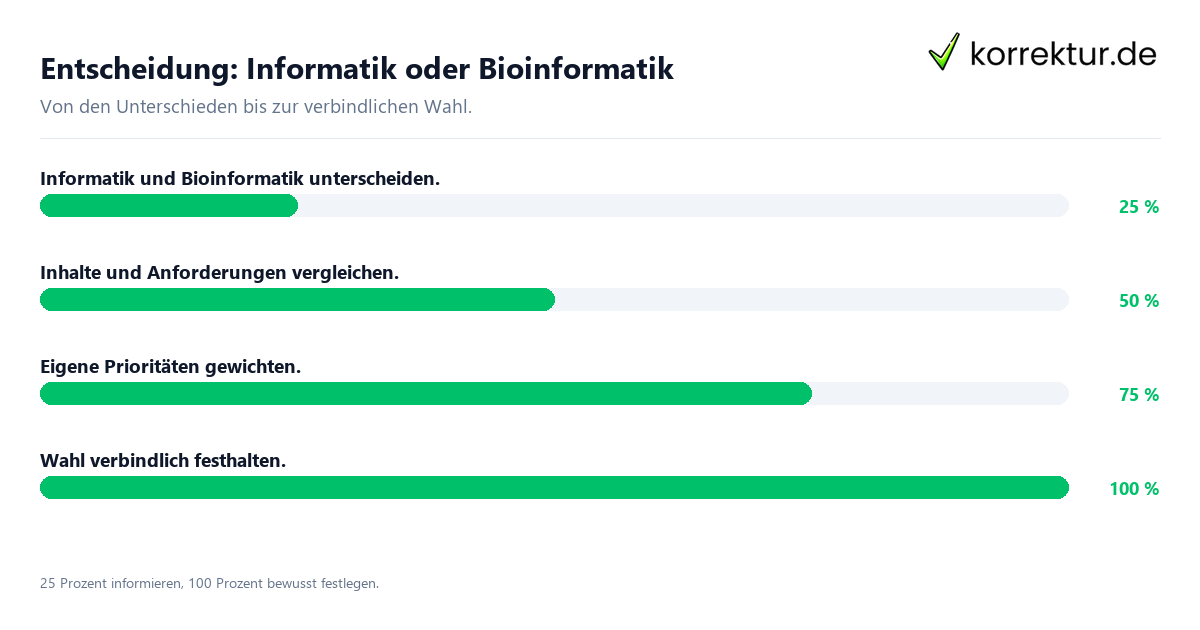 Entscheidung: Informatik oder Bioinformatik Entscheidungsweg zwischen Informatik und Bioinformatik