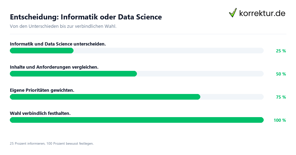 Entscheidung: Informatik oder Data Science Entscheidungsweg zwischen Informatik und Data Science