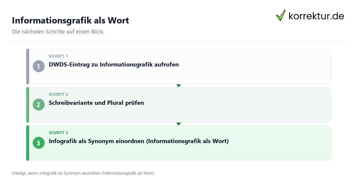 Informationsgrafik als Wort Informationsgrafik als Wort mit einem Ablauf aus Prüfung, Kontakt und Dokumentation