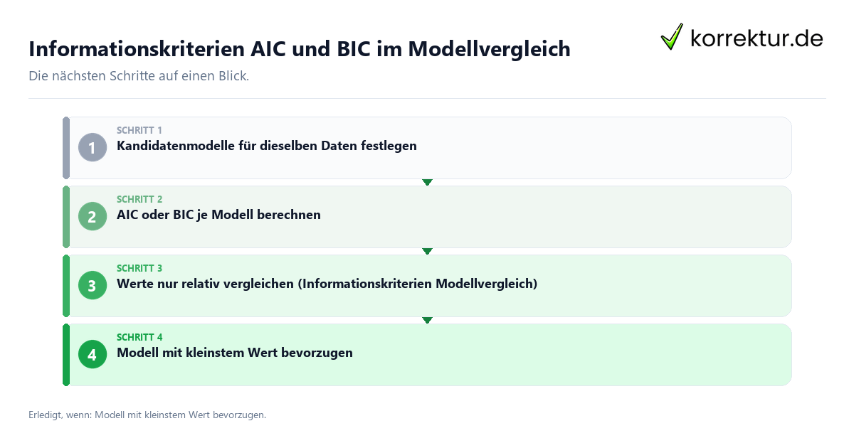 Informationskriterien AIC und BIC im Modellvergleich