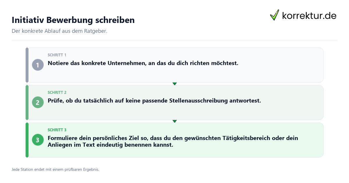 Konkrete Schritte zu Initiativ Bewerbung schreiben
