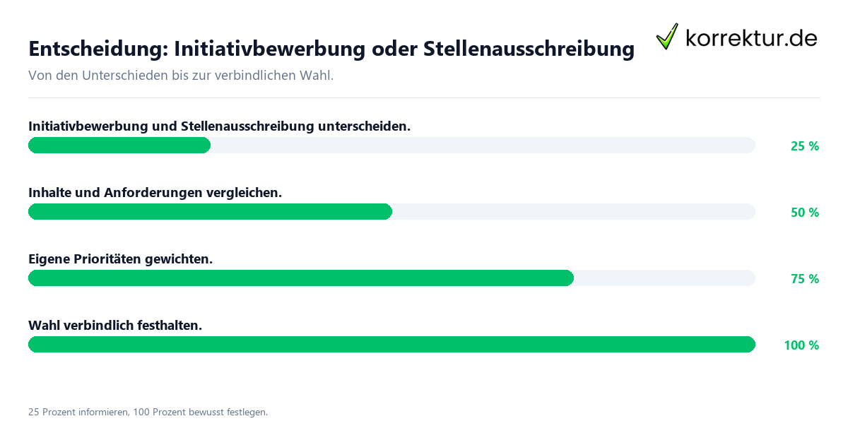 Entscheidungsweg zwischen Initiativbewerbung und Stellenausschreibung