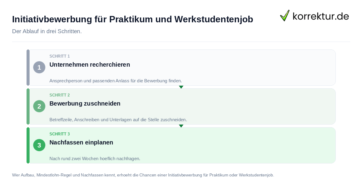 Initiativbewerbung für Praktikum und Werkstudentenjob: der Ablauf in drei Schritten