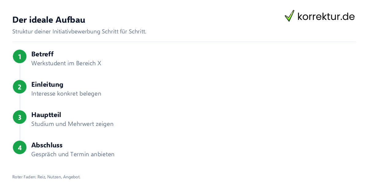 Aufbau einer Initiativbewerbung in vier Schritten erklären