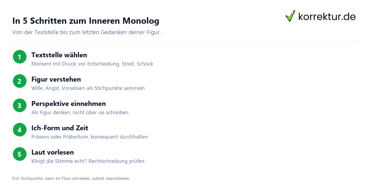 In 5 Schritten zum Inneren Monolog Innerer Monolog schreiben Schritt für Schritt Anleitung