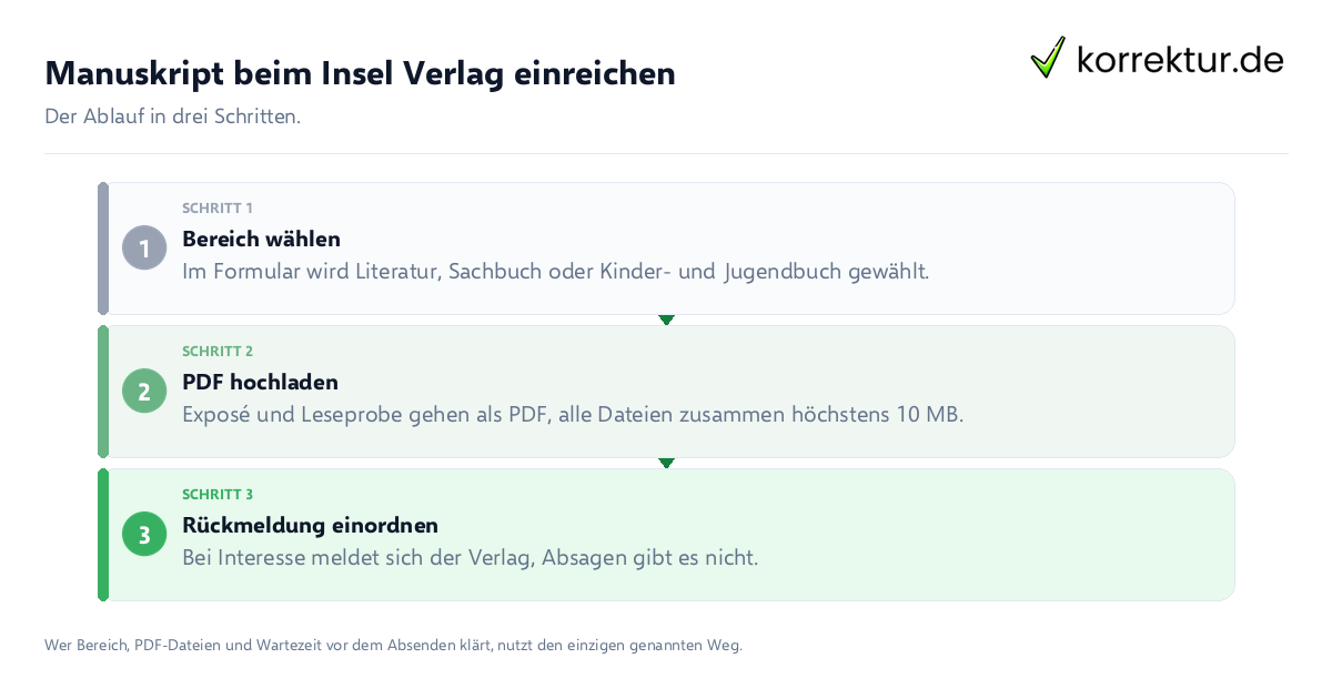 Manuskript beim Insel Verlag einreichen Manuskript beim Insel Verlag einreichen: der Ablauf in drei Schritten