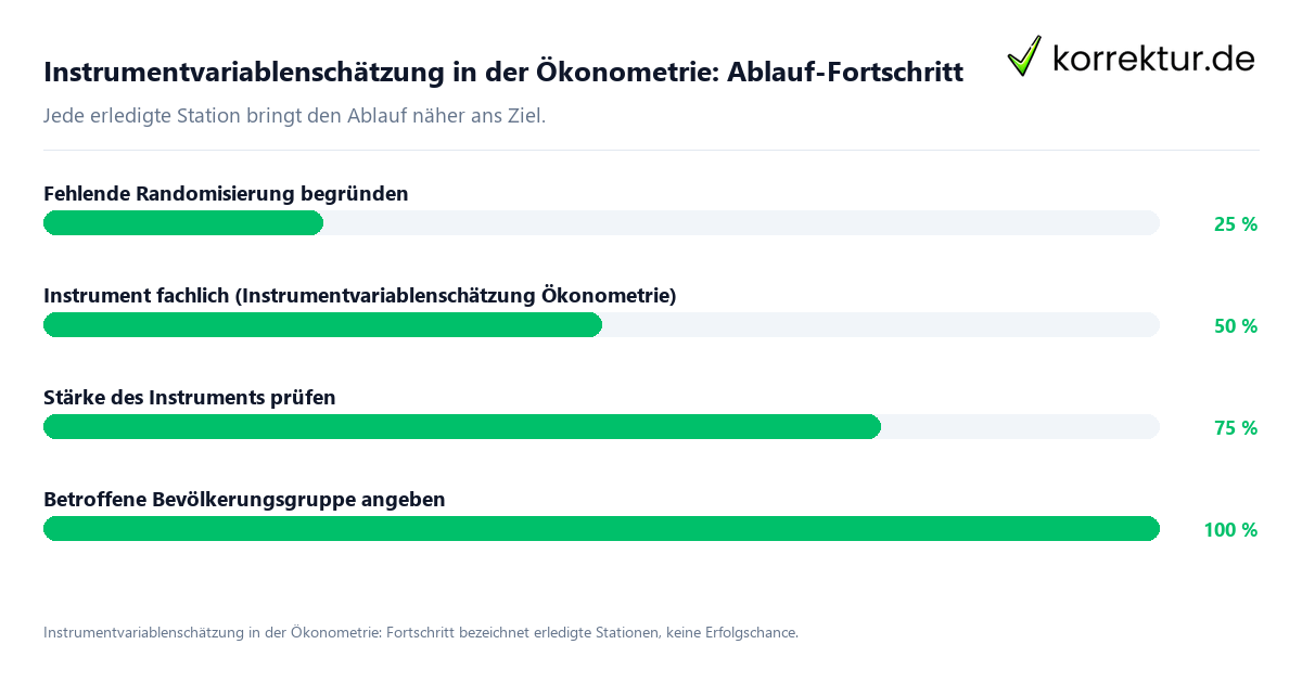 Instrumentvariablenschätzung in der Ökonometrie: Ablauf-Fortschritt Fortschrittsbalken für die einzelnen Ablaufstationen zu Instrumentvariablenschätzung