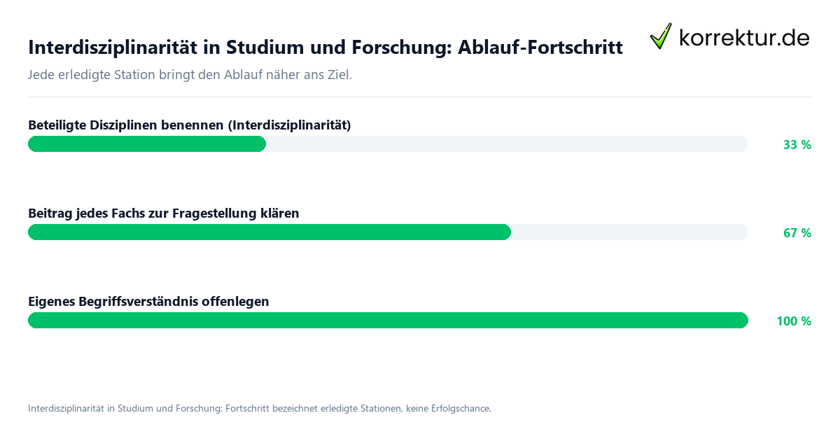 Interdisziplinarität in Studium und Forschung: Ablauf-Fortschritt Fortschrittsbalken für die einzelnen Ablaufstationen zu Interdisziplinarität in Studium
