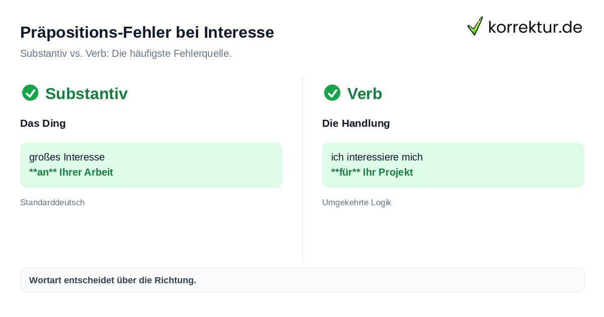 Präpositions-Fehler bei Interesse Unterschied zwischen Interesse an und Interesse für beim korrekten Schreiben