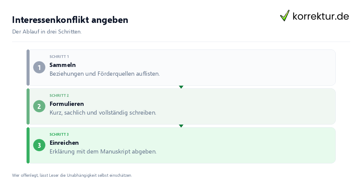 Interessenkonflikt angeben Interessenkonflikt angeben: der Ablauf in drei Schritten