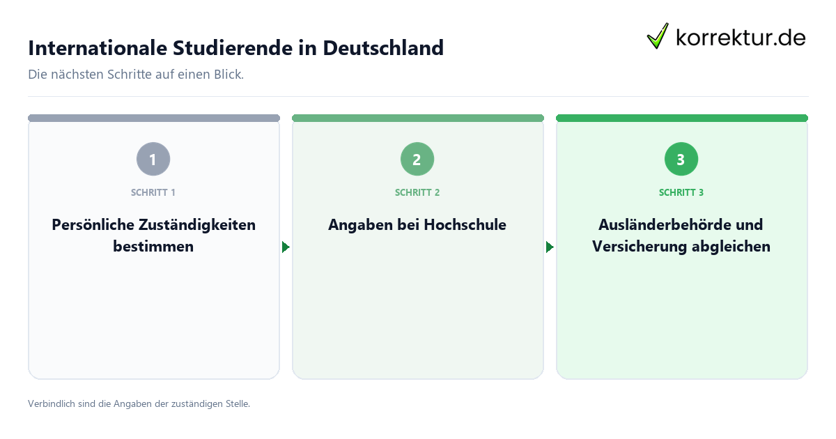 Internationale Studierende in Deutschland mit einem Ablauf aus Prüfung, Kontakt und Dokumentation