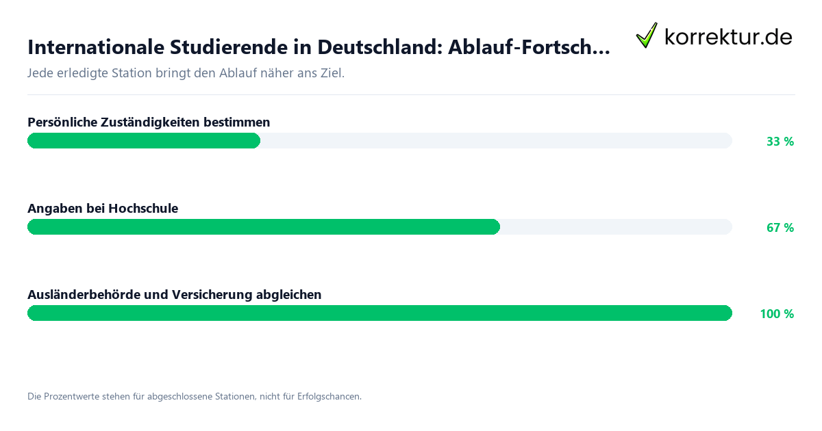 Fortschrittsbalken für die einzelnen Ablaufstationen zu Internationale Studierende in Deutschland