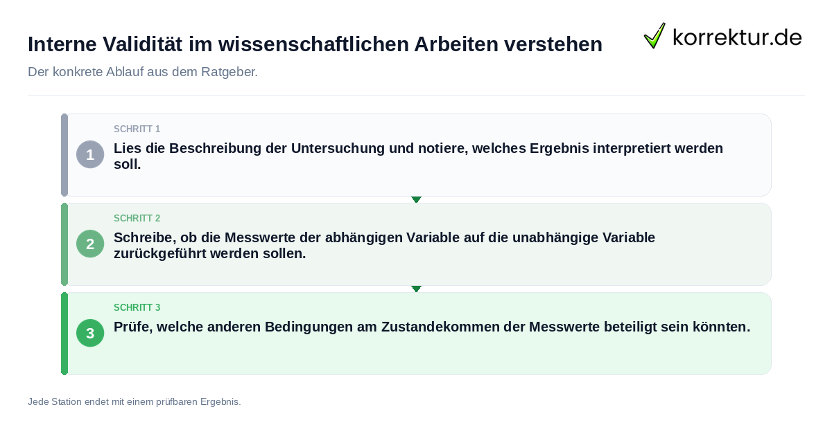 Konkrete Schritte zu Interne Validität im wissenschaftlichen Arbeiten verstehen