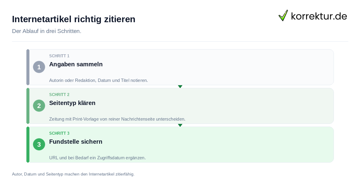 Internetartikel richtig zitieren Internetartikel richtig zitieren: der Ablauf in drei Schritten