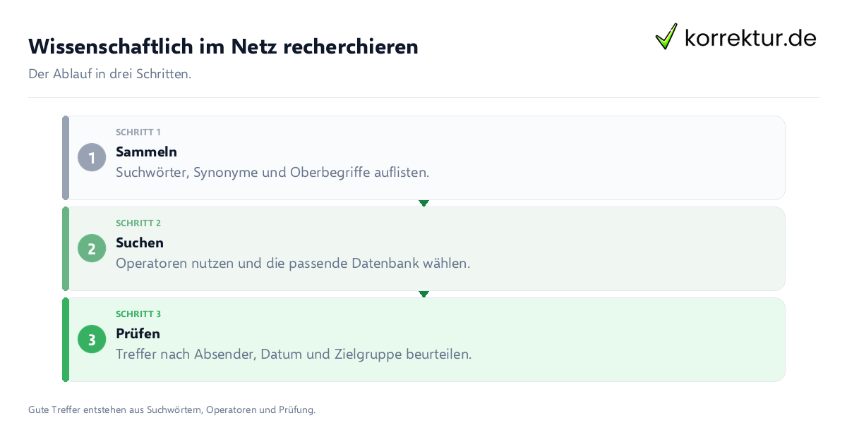 Wissenschaftlich im Netz recherchieren Wissenschaftlich im Netz recherchieren: der Ablauf in drei Schritten
