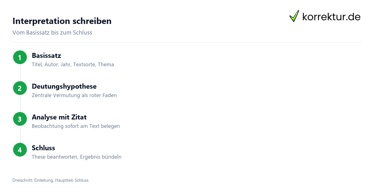 Interpretation schreiben: Aufbau in vier Schritten