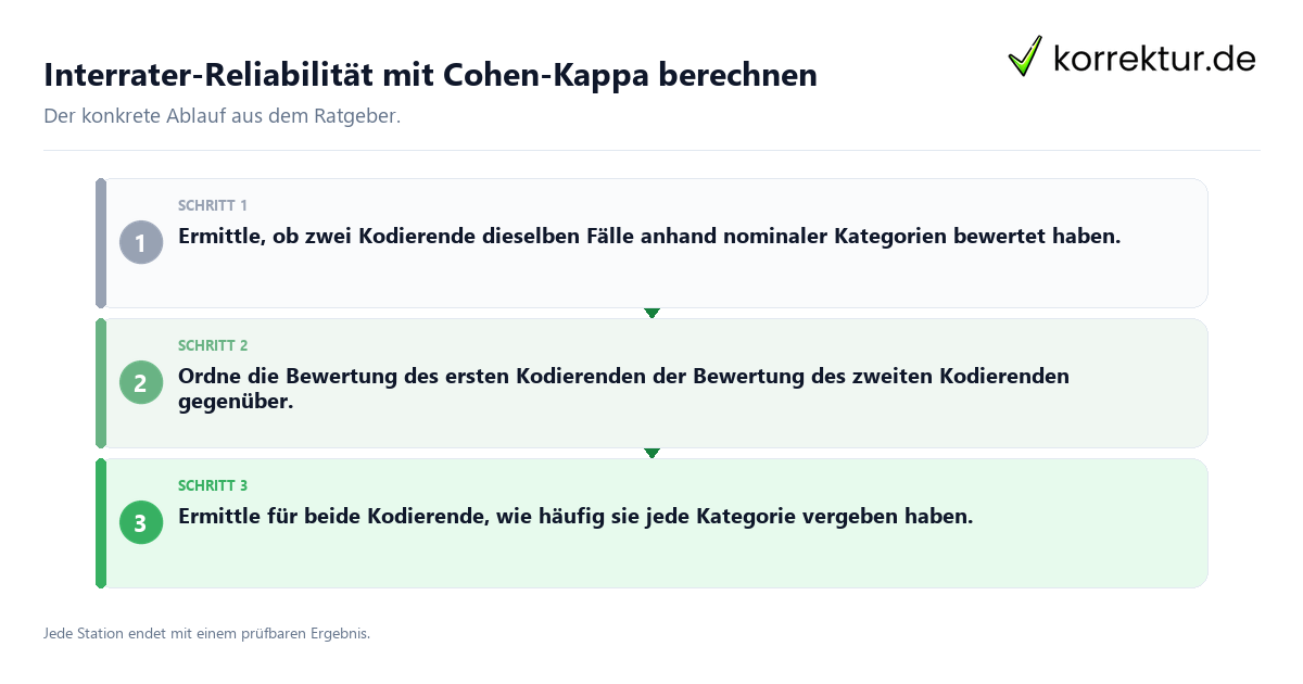 Konkrete Schritte zu Interrater-Reliabilität mit Cohen-Kappa berechnen