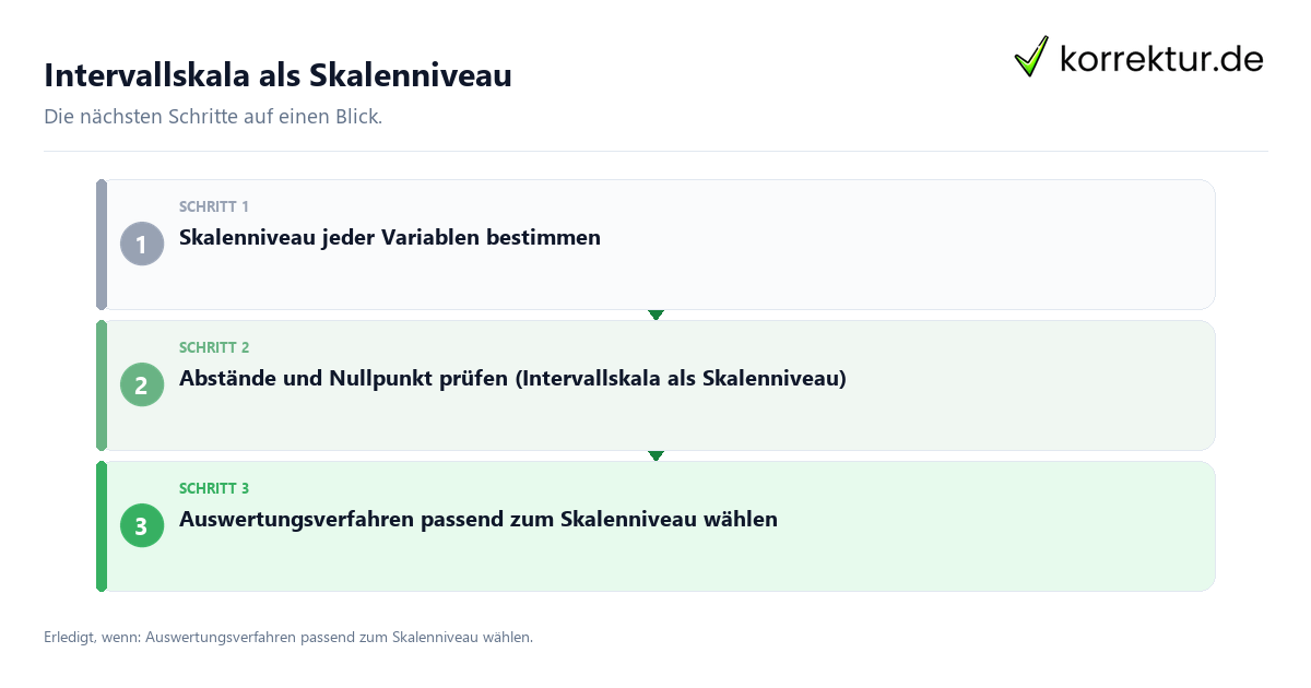 Intervallskala als Skalenniveau mit einem Ablauf aus Prüfung, Kontakt und Dokumentation