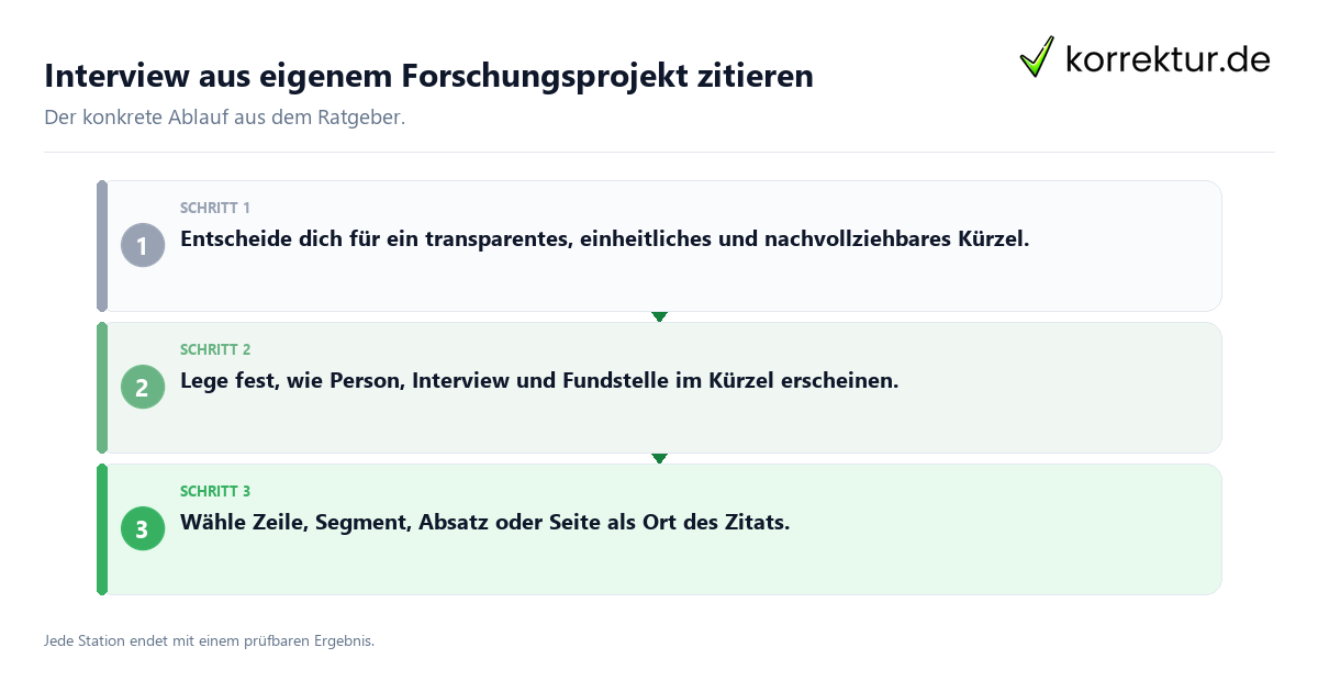 Interview aus eigenem Forschungsprojekt zitieren Konkrete Schritte zu Interview aus eigenem Forschungsprojekt zitieren