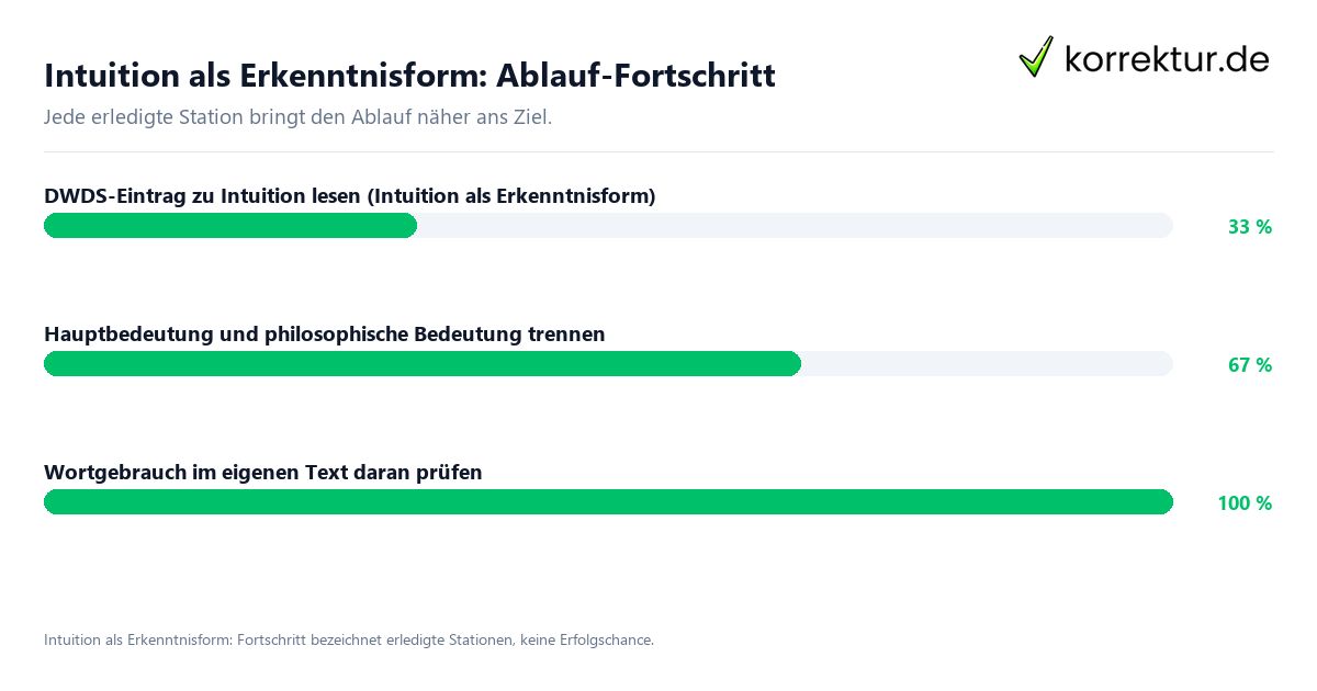 Fortschrittsbalken für die einzelnen Ablaufstationen zu Intuition als Erkenntnisform