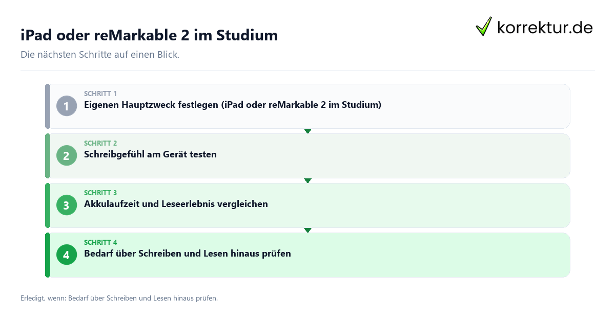 IPad oder reMarkable 2 im Studium mit einem Ablauf aus Prüfung, Kontakt und Dokumentation