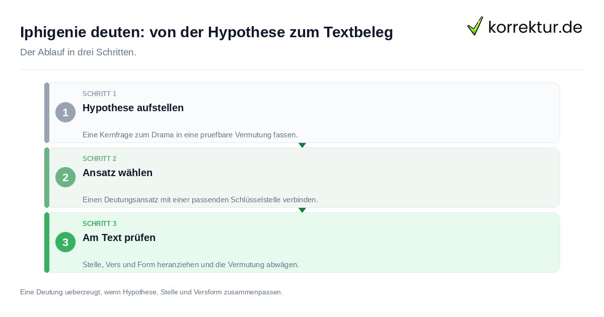 Iphigenie deuten: von der Hypothese zum Textbeleg Iphigenie deuten: von der Hypothese zum Textbeleg: der Ablauf in drei Schritten