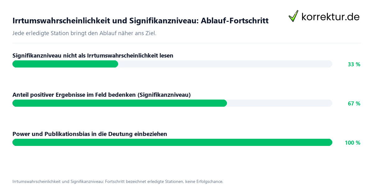 Fortschrittsbalken für die einzelnen Ablaufstationen zu Irrtumswahrscheinlichkeit