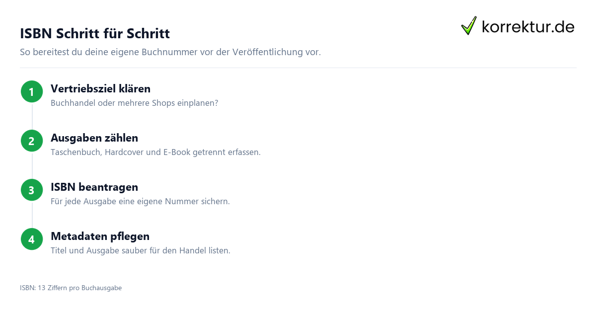 ISBN beantragen für dein Buch: Schritt für Schritt, eigene Buchnummer planen