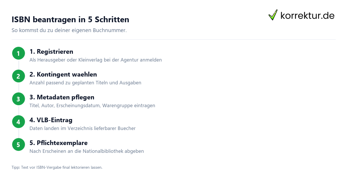 ISBN beantragen in 5 Schritten ISBN beantragen Schritt für Schritt Anleitung