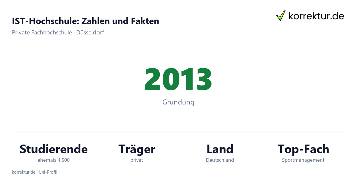 IST-Hochschule für Management, Fakten und Zahlen 2026 IST-Hochschule Fakten: Gründung 2013, ehemals 4.500 Studierende, Fernstudium