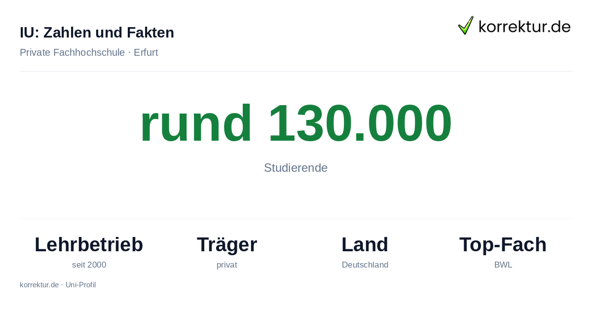 IU Internationale Hochschule – Zahlen und Fakten im Profil IU Internationale Hochschule Fakten: Studierende, Standorte und Studienstart im Fernstudium
