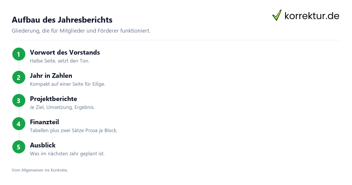 Aufbau des Jahresberichts Aufbau Jahresbericht für Verein und Stiftung schreiben