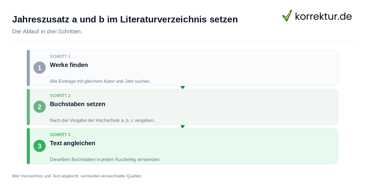 Jahreszusatz a und b im Literaturverzeichnis setzen Jahreszusatz a und b im Literaturverzeichnis setzen: der Ablauf in drei Schritten