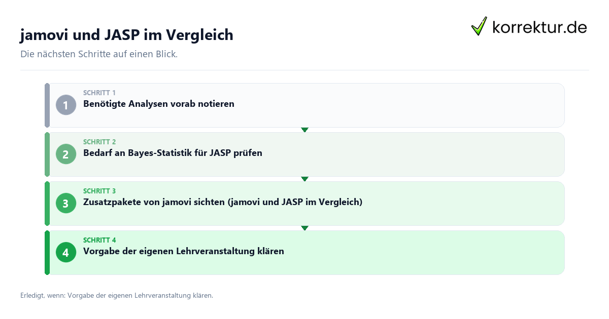 Jamovi und JASP im Vergleich mit einem Ablauf aus Prüfung, Kontakt und Dokumentation