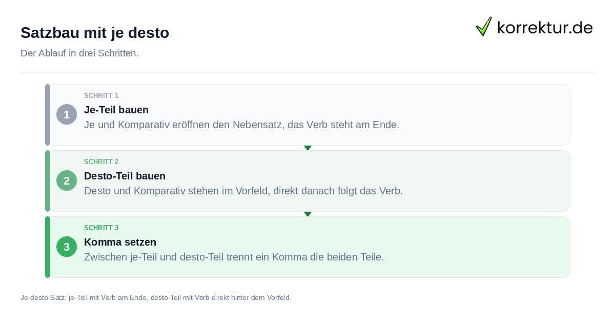 Satzbau mit je desto Satzbau mit je desto: der Ablauf in drei Schritten
