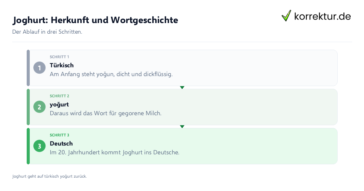 Joghurt: Herkunft und Wortgeschichte Joghurt: Herkunft und Wortgeschichte: der Ablauf in drei Schritten