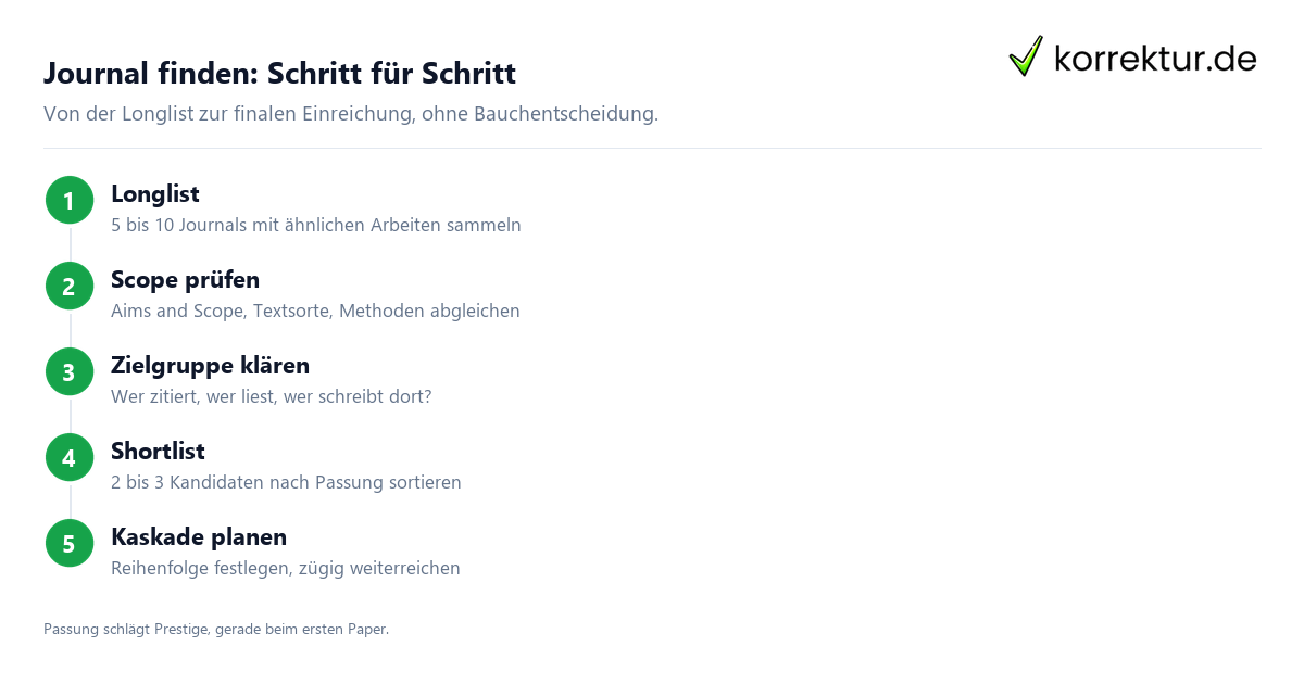 Journal finden in 5 Schritten für dein erstes Paper