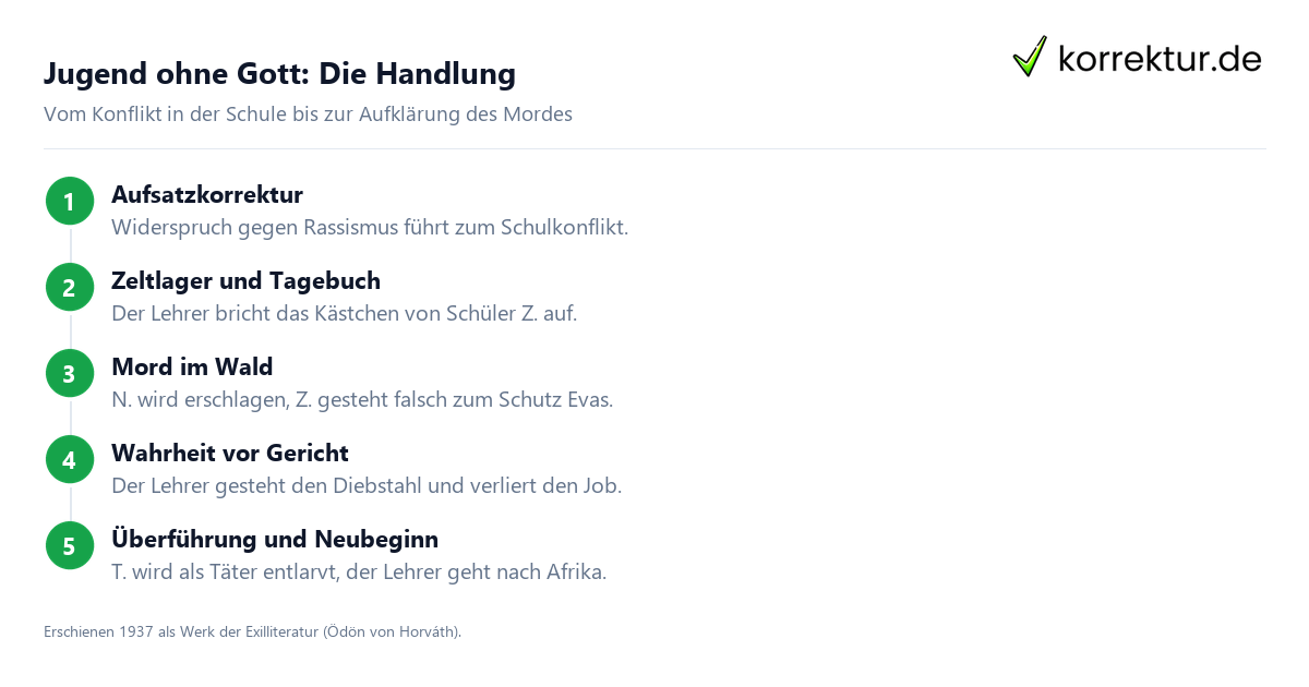 Jugend ohne Gott: Die Handlung Jugend ohne Gott Handlung in 5 Stationen