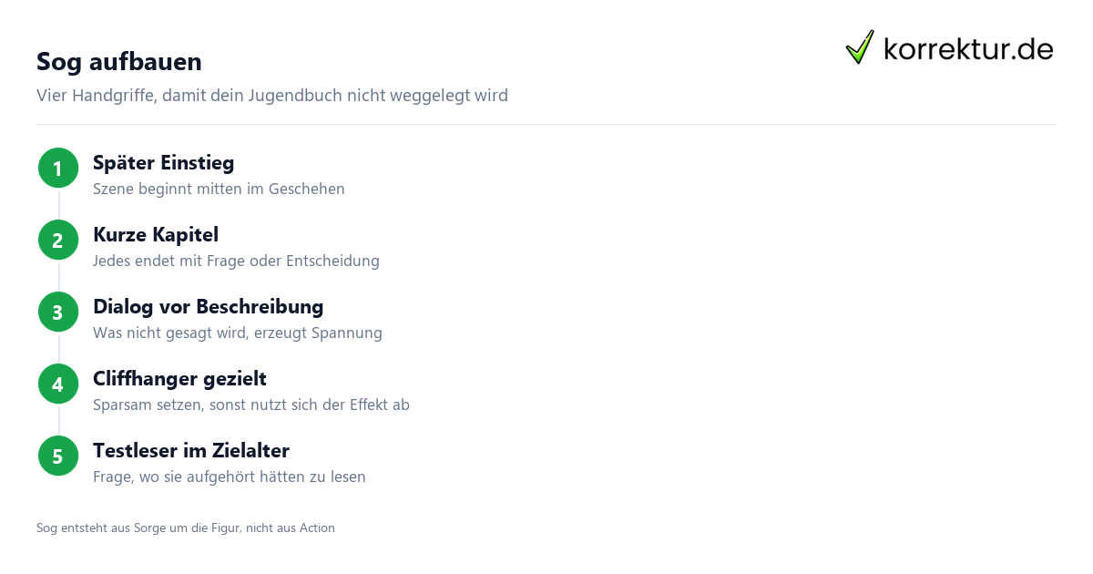 Sog aufbauen Jugendbuch schreiben Schritte Tempo und Sog