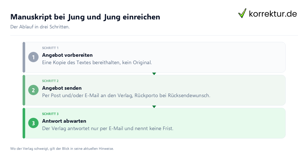 Manuskript bei Jung und Jung einreichen Manuskript bei Jung und Jung einreichen: der Ablauf in drei Schritten