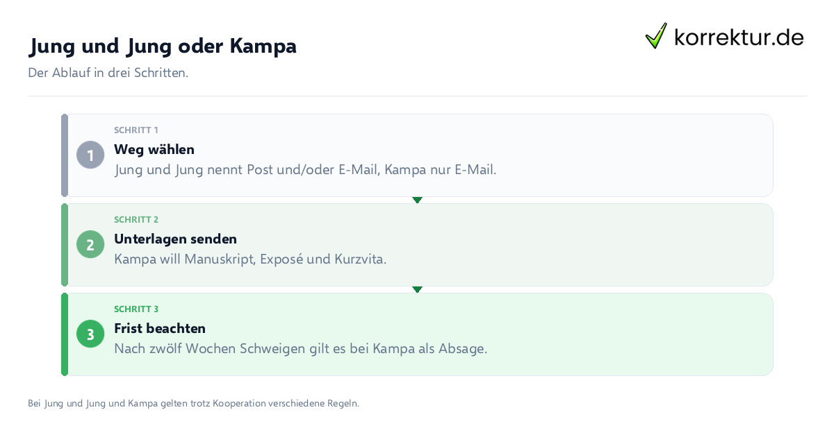 Jung und Jung oder Kampa Jung und Jung oder Kampa: der Ablauf in drei Schritten
