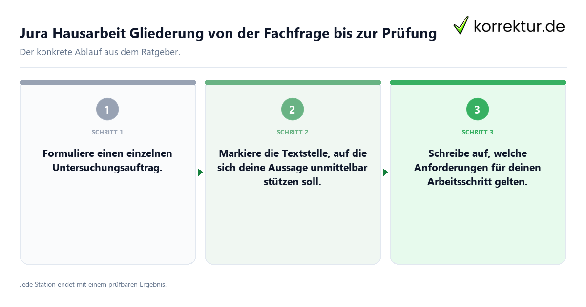 Konkrete Schritte zu Jura Hausarbeit Gliederung von der Fachfrage bis zur Prüfung
