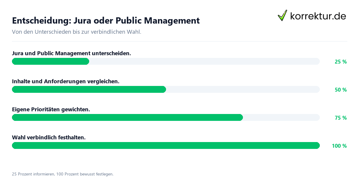 Entscheidung: Jura oder Public Management Entscheidungsweg zwischen Jura und Public Management