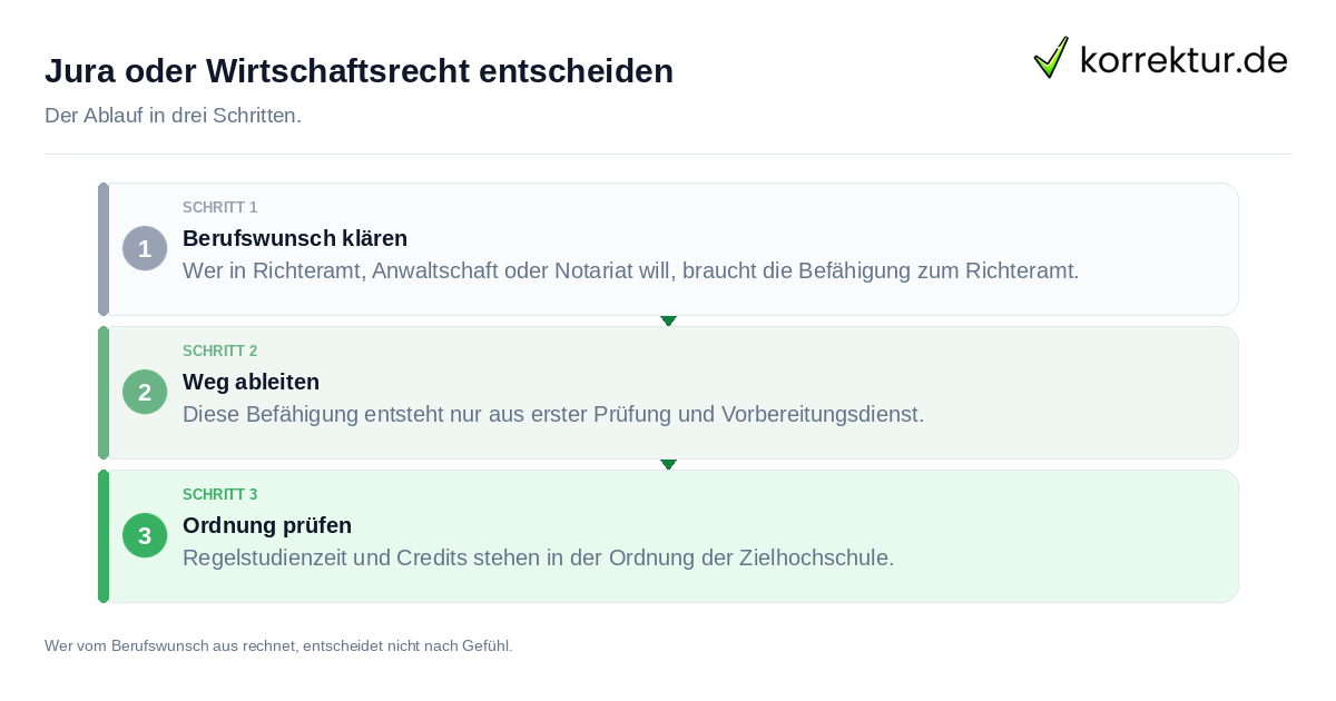 Jura oder Wirtschaftsrecht entscheiden Jura oder Wirtschaftsrecht entscheiden: der Ablauf in drei Schritten