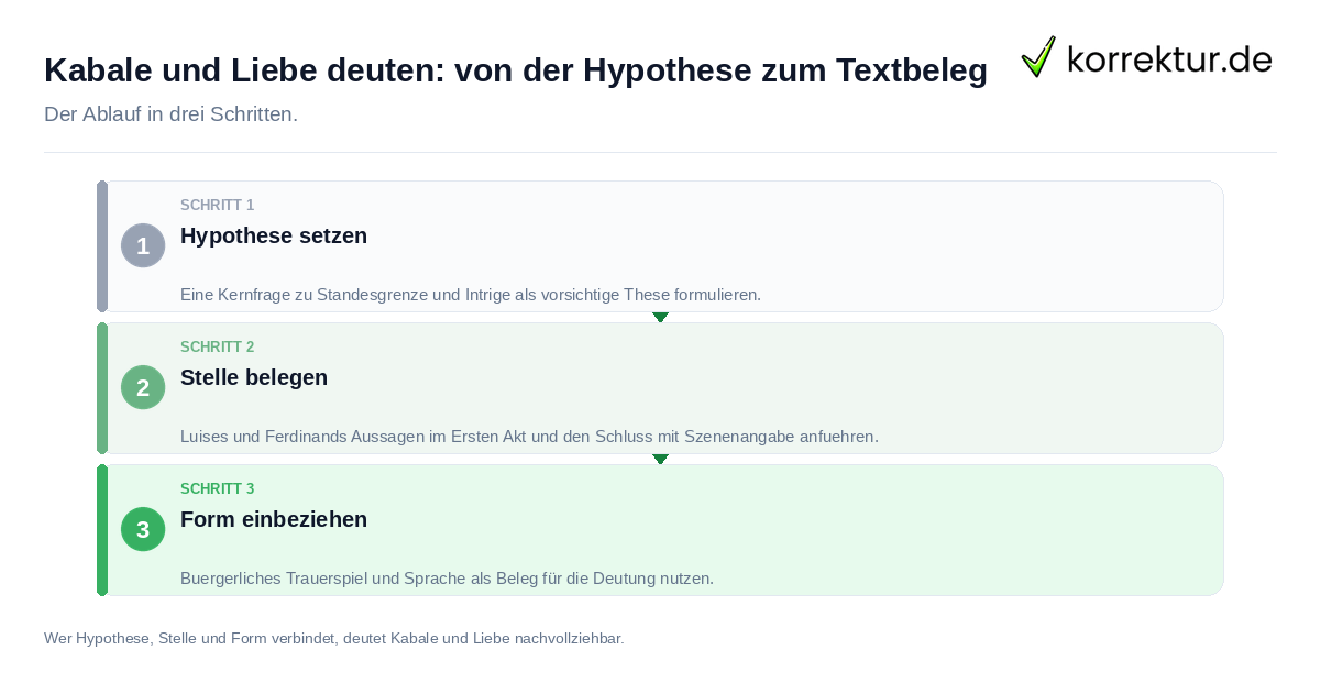 Kabale und Liebe deuten: von der Hypothese zum Textbeleg Kabale und Liebe deuten: von der Hypothese zum Textbeleg: der Ablauf in drei Schritten