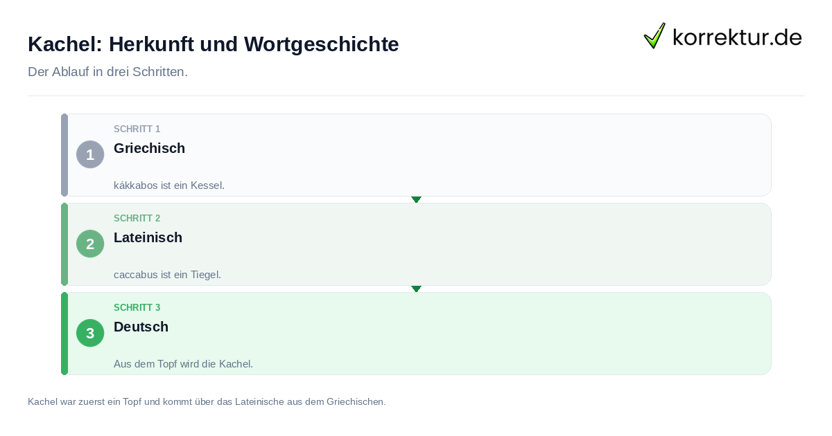 Kachel: Herkunft und Wortgeschichte: der Ablauf in drei Schritten